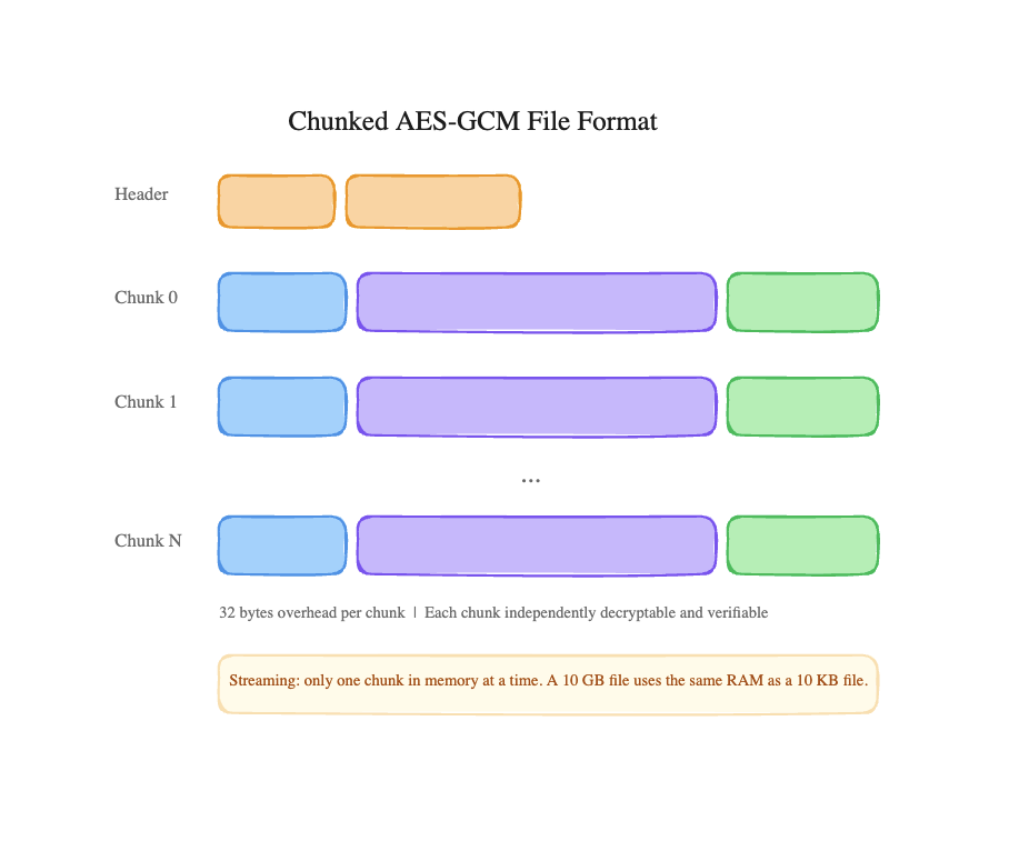 Chunked AES-GCM File Format